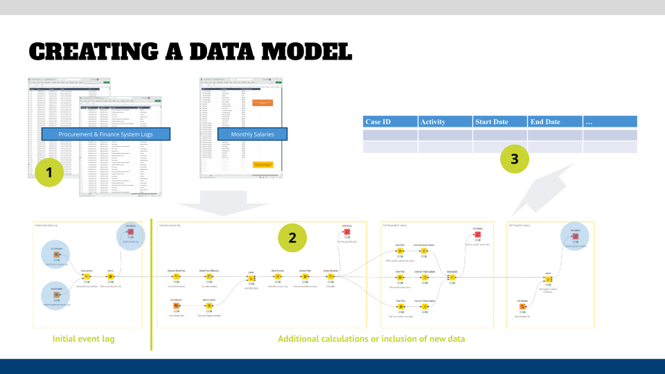 Creating a Data Model