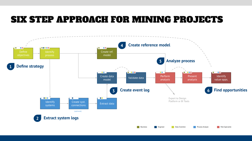 Six Step Process Mining Approach